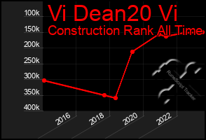 Total Graph of Vi Dean20 Vi