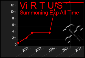 Total Graph of Vi R T U S