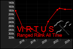 Total Graph of Vi R T U S