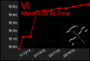 Total Graph of Vi