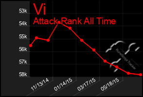 Total Graph of Vi