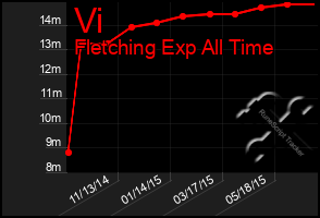 Total Graph of Vi