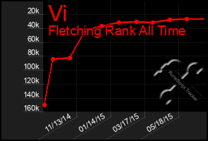 Total Graph of Vi