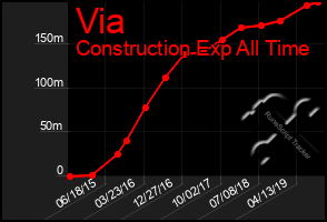 Total Graph of Via