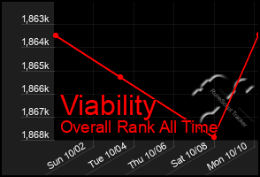 Total Graph of Viability