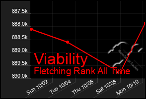 Total Graph of Viability