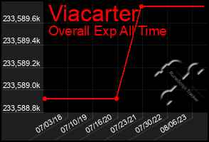 Total Graph of Viacarter