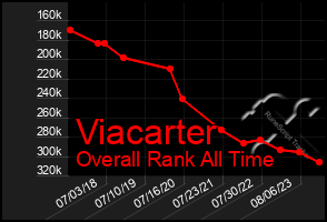 Total Graph of Viacarter