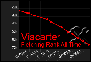 Total Graph of Viacarter