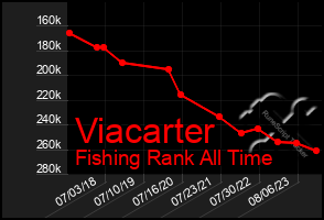 Total Graph of Viacarter