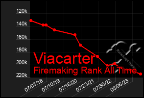 Total Graph of Viacarter