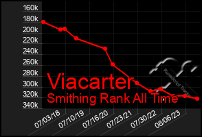 Total Graph of Viacarter