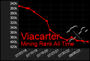 Total Graph of Viacarter