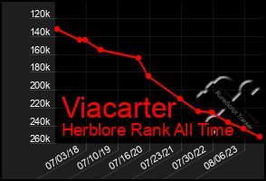 Total Graph of Viacarter