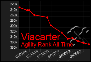 Total Graph of Viacarter