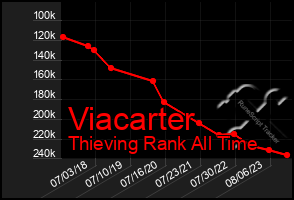 Total Graph of Viacarter