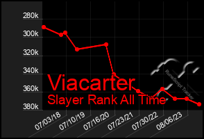 Total Graph of Viacarter