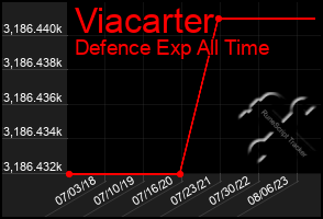 Total Graph of Viacarter