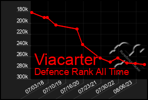 Total Graph of Viacarter