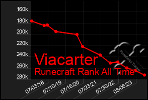 Total Graph of Viacarter