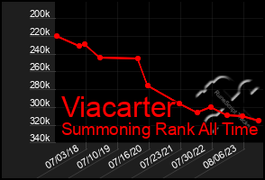 Total Graph of Viacarter