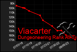 Total Graph of Viacarter