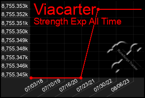 Total Graph of Viacarter