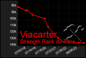 Total Graph of Viacarter