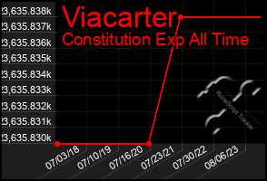 Total Graph of Viacarter