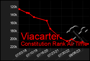 Total Graph of Viacarter