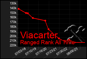 Total Graph of Viacarter