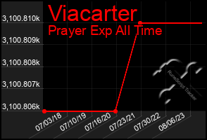 Total Graph of Viacarter