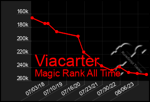 Total Graph of Viacarter