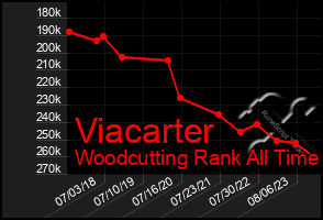 Total Graph of Viacarter