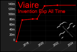 Total Graph of Viaire