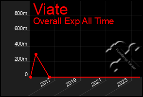 Total Graph of Viate