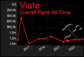 Total Graph of Viate