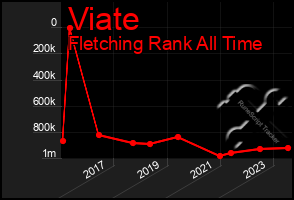 Total Graph of Viate