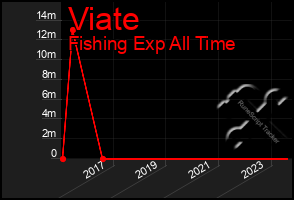 Total Graph of Viate