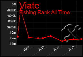 Total Graph of Viate