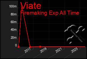 Total Graph of Viate