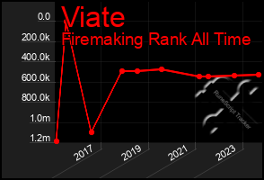 Total Graph of Viate