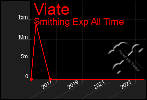 Total Graph of Viate