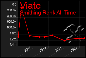 Total Graph of Viate