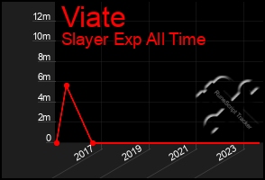 Total Graph of Viate