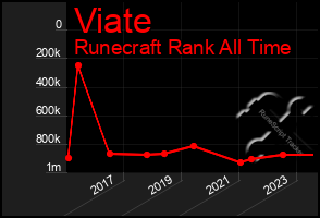 Total Graph of Viate