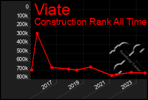 Total Graph of Viate