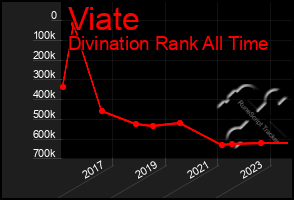 Total Graph of Viate