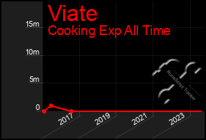 Total Graph of Viate