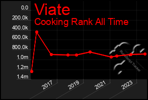 Total Graph of Viate